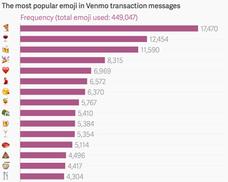 Illustration for article titled Pizza is the most popular emoji on Venmo